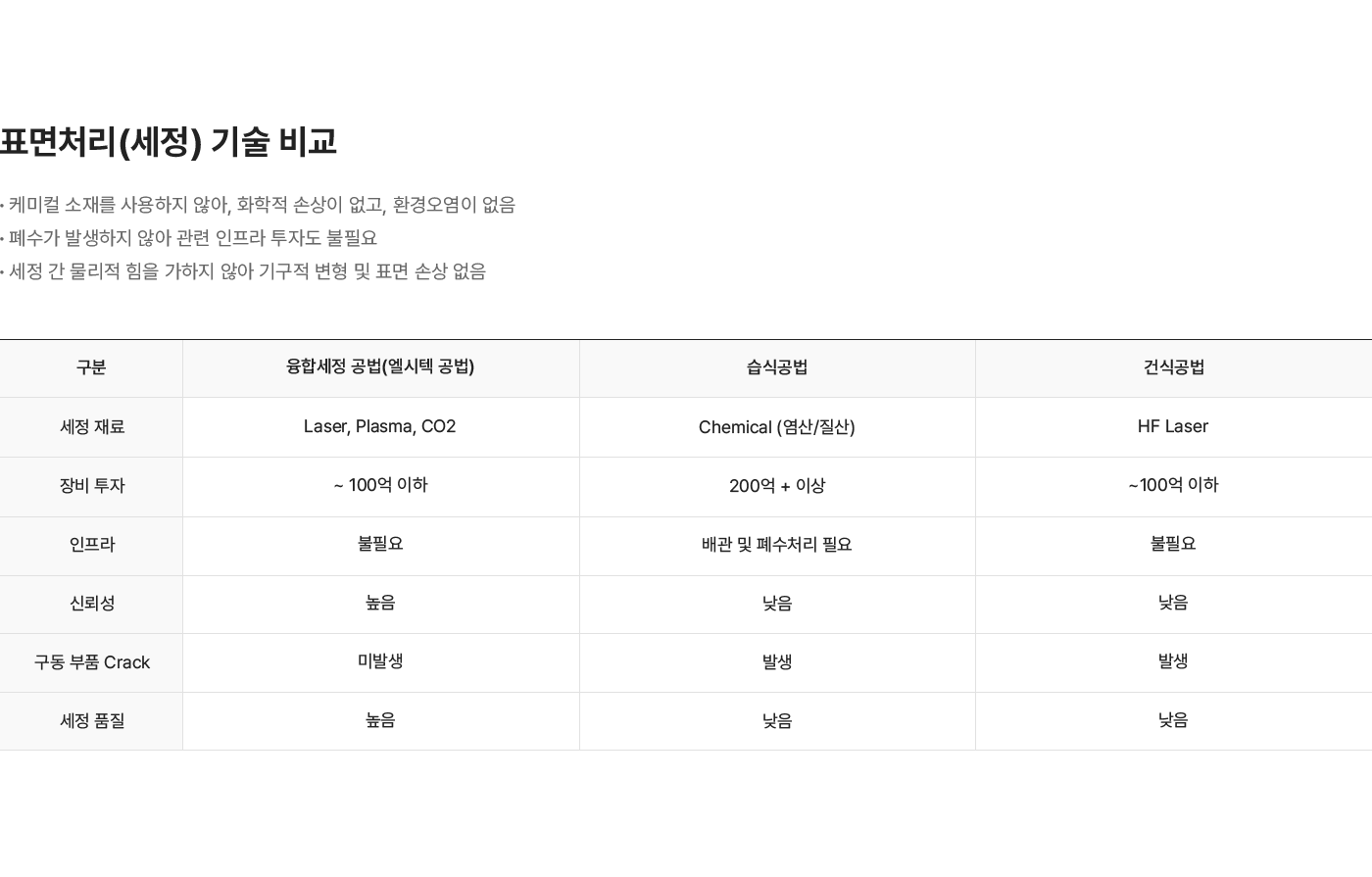 비접촉 하이브리드 융합세정